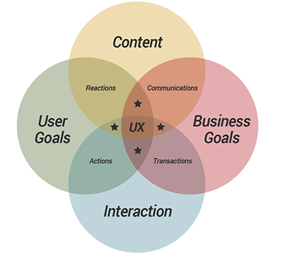 Content Business Goals, Interaction User Goals Vin Diagram