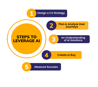 5 Steps to Leverage AI